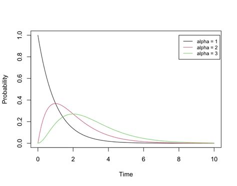 Gamma Distribution - Programmathically