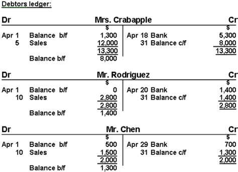 Debtors and Creditors Control Accounts