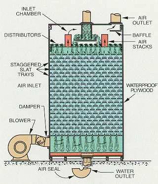 Water Handbook - Aeration | Veolia