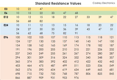 Resistor Standard Value Chart | Peatix