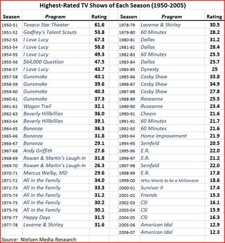 highest rated TV shows by season | Adam Thierer | Flickr