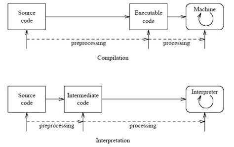 Differentiate between assembler, compiler and interpreter - IT Release