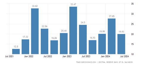 El Salvador GDP From Mining | 2005-2020 Data | 2021-2022 Forecast ...