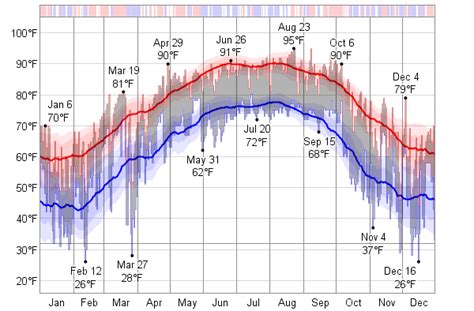 Historical Weather For 1955 in Biloxi, Mississippi, USA - WeatherSpark