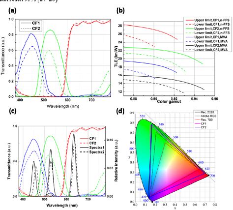 [PDF] Realizing Rec. 2020 color gamut with quantum dot displays. | Semantic Scholar