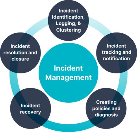 What is Incident Management in IT and Why does it matter? | CloudFabrix