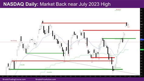 Nasdaq 100 Market Back near July 2023 High | Brooks Trading Course