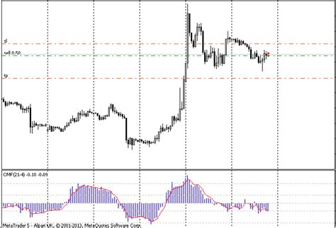 What Is The Chaikin Money Flow Indicator & How To Trade With It - The Forex Geek