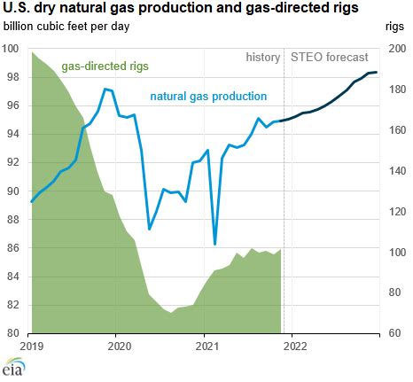 EIA Forecasts US Natural Gas Production Will Increase in 2022 ...