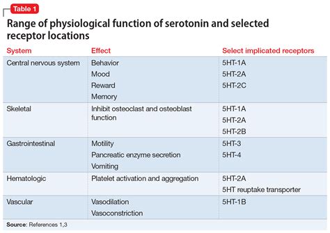 Serotonergic antidepressants’ effects on bone health | MDedge Psychiatry