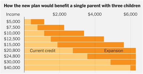 Visualizing Who Would Benefit From the Child Tax Credit Expansion - The New York Times