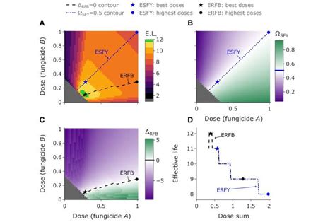 Researchers introduce new optimal recommendations for fungicide resistance management