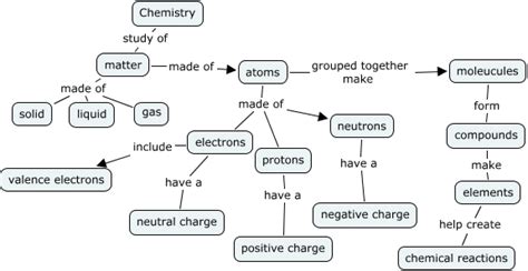 Chemistry Pre- Assesment Concept Map - What is Chemistry?