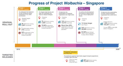 NEA | Wolbachia-Aedes Mosquito Suppression Strategy