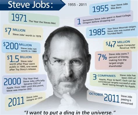 Steve Jobs biographical timeline | Infographics | Pinterest | Numbers, Timeline and Steve jobs