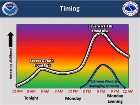 High Risk of Severe Storms Monday - Oak Lawn, IL Patch