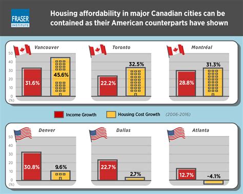 changes-in-housing-affordability-in-Canada-and-US-cities-infographic.jpg | Fraser Institute