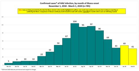 Hepatitis A Outbreak | SCDHEC