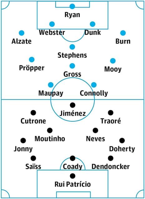 Brighton v Wolves: match preview | Premier League | The Guardian