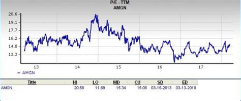 Is Amgen Inc. (AMGN) a Great Stock for Value Investors?