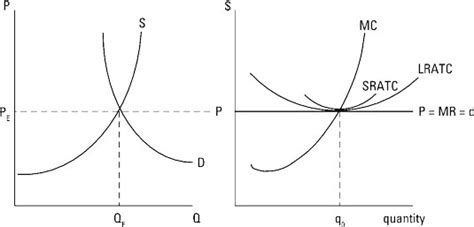 Managerial Economics: How to Determine Long-Run Equilibrium - dummies