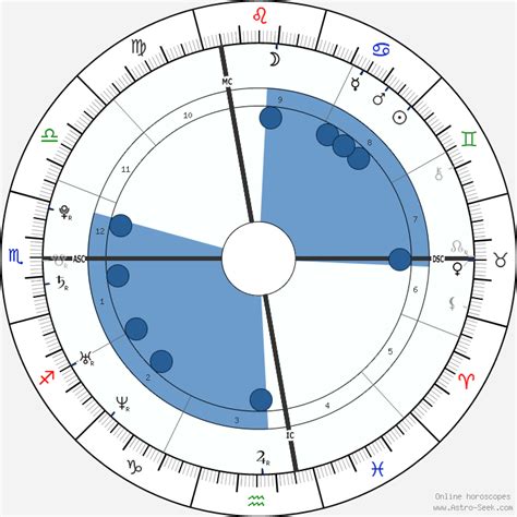 Birth chart of Lana Del Rey - Astrology horoscope