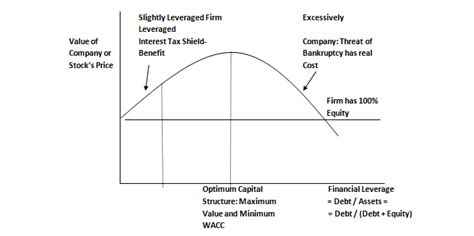 Modigliani and Miller Theory | Trade-off Theory of Capital Structure