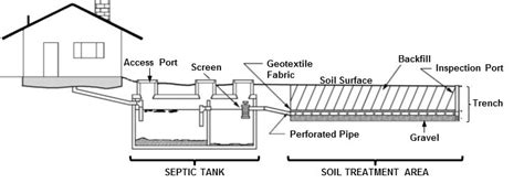 Septic Systems – What to do after Severe Weather | Oklahoma State University