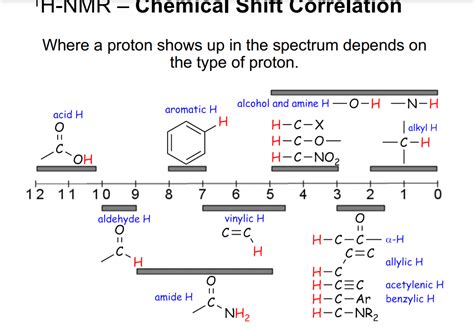 Solved using this table can you tell me what my h-nmr | Chegg.com