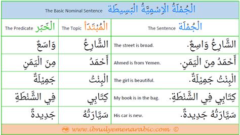 The Basic Arabic Nominal Sentence | Ibnulyemen Arabic