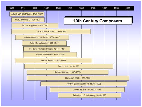 19th Century Composers Timeline