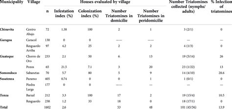 Summary of entomological information and T. cruzi infection in T.... | Download Scientific Diagram