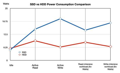 HDD vs SSD Power Consumption chart - Vn-Z.vn