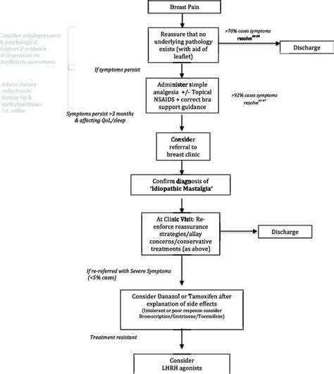 Management of idiopathic mastalgia. *Note: This flow diagram for ...