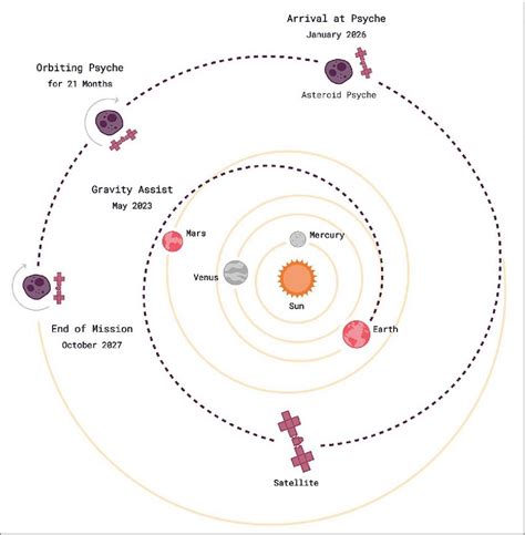 The Asteroid 16 Psyche is thought to be a 200 kilometre in diameter ball of valuable metals ...