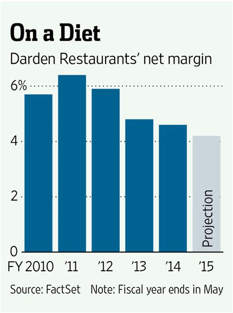 Darden Restaurants Looks to Move Past 'Never Ending' Issues -- Ahead of the Tape - WSJ