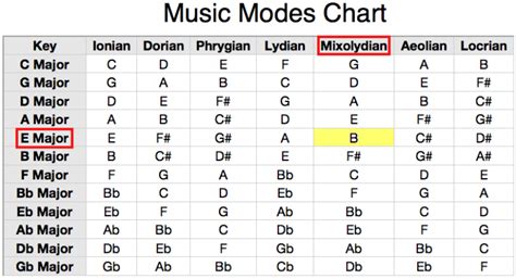 music modes chart pdf Scales major piano music chords theory scale keyboard formula treble ...