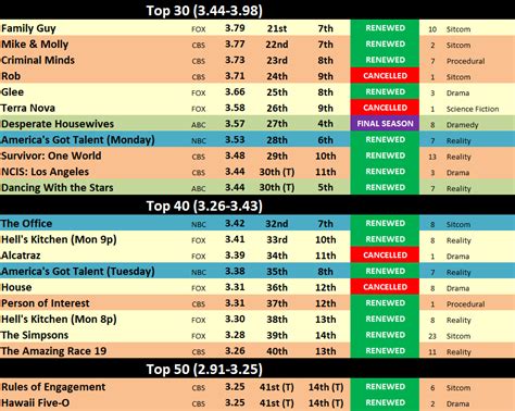 2011-12 Ratings History - The TV Ratings Guide