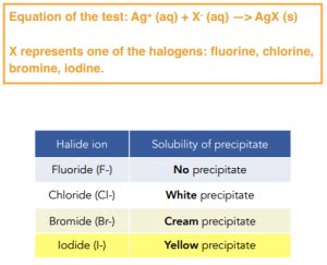 The Halogens -Halide Ions and their Reactions (A-Level Chemistry) - Study Mind