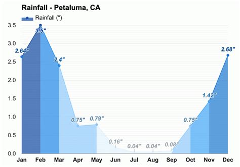 Yearly & Monthly weather - Petaluma, CA