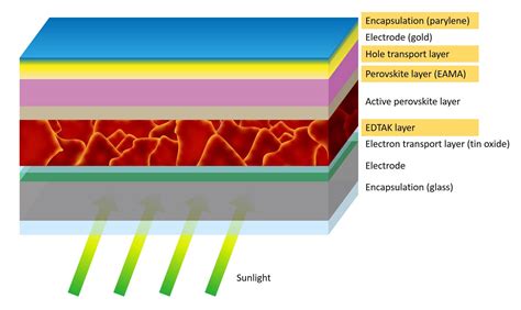 Next-Gen Solar Tech With the Stability and Efficiency to Transform the ...