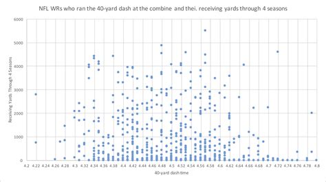 Are 40-Yard Dash Times Correlated With Success For Wide Receivers?