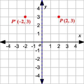 Reflection of Point in Y-Axis - Assignment Point