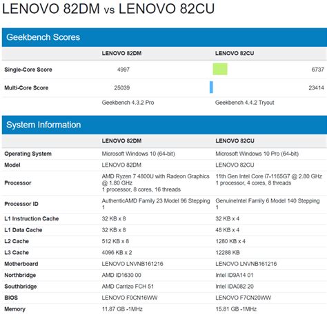 Intel Core i7-1165G7 10nm CPU Benchmarks Revealed: 30% Faster than AMD ...