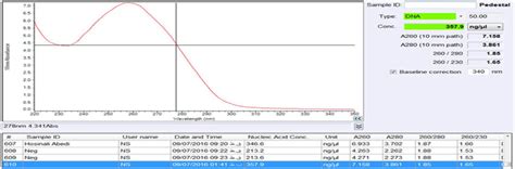 -Quantitative results analysis of extracted DNA via Nano Drop... | Download Scientific Diagram