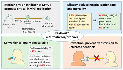 Antibiotics | Free Full-Text | Oral Nirmatrelvir/Ritonavir Therapy for COVID-19: The Dawn in the ...