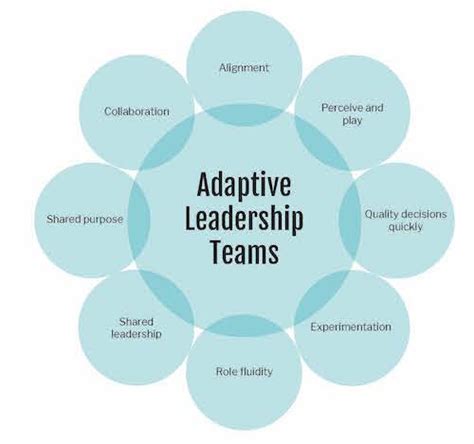 Adaptive Leadership Teams ! Shared Leadership — Karen Ferris