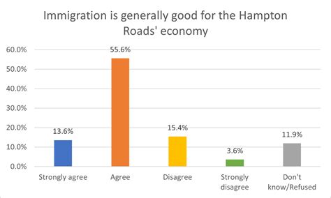 Attitudes Towards Immigration | Old Dominion University