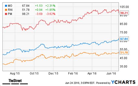 Here’s Why Altria (MO) Stock Is Higher Today - TheStreet