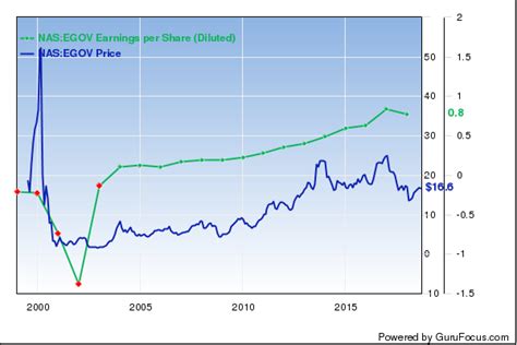 5 Undervalued Stocks That Are Growing Earnings